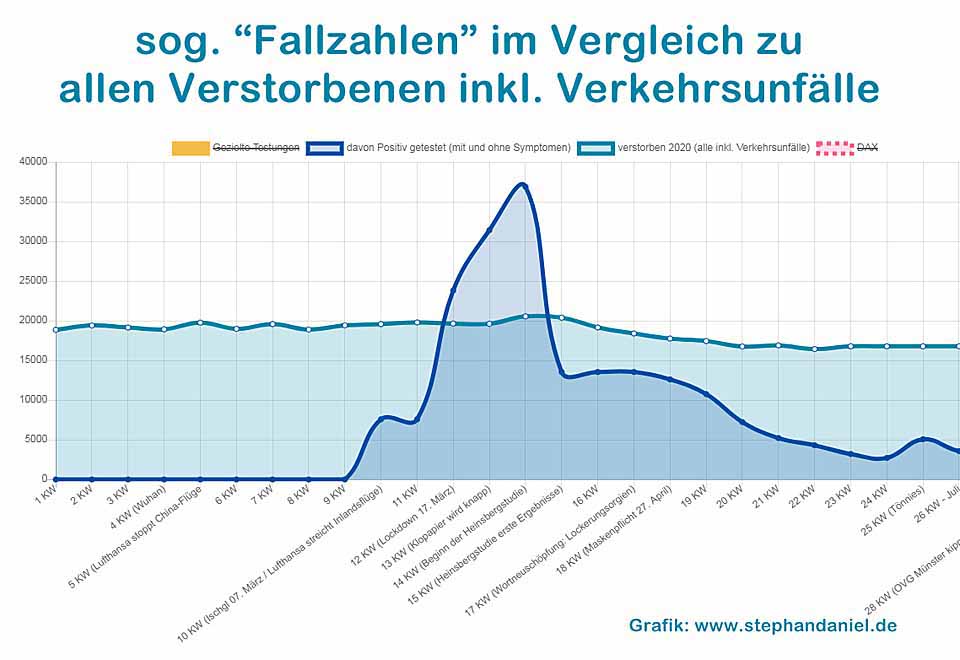 Die sog. Fallzahlen im Vergleich zur Gesamt-Sterbezahl