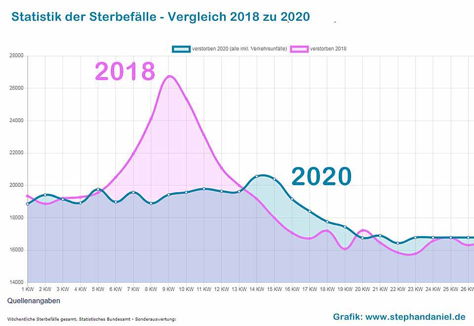 Gesamt-Sterbezahl im Vergleich 2018 mit 2020