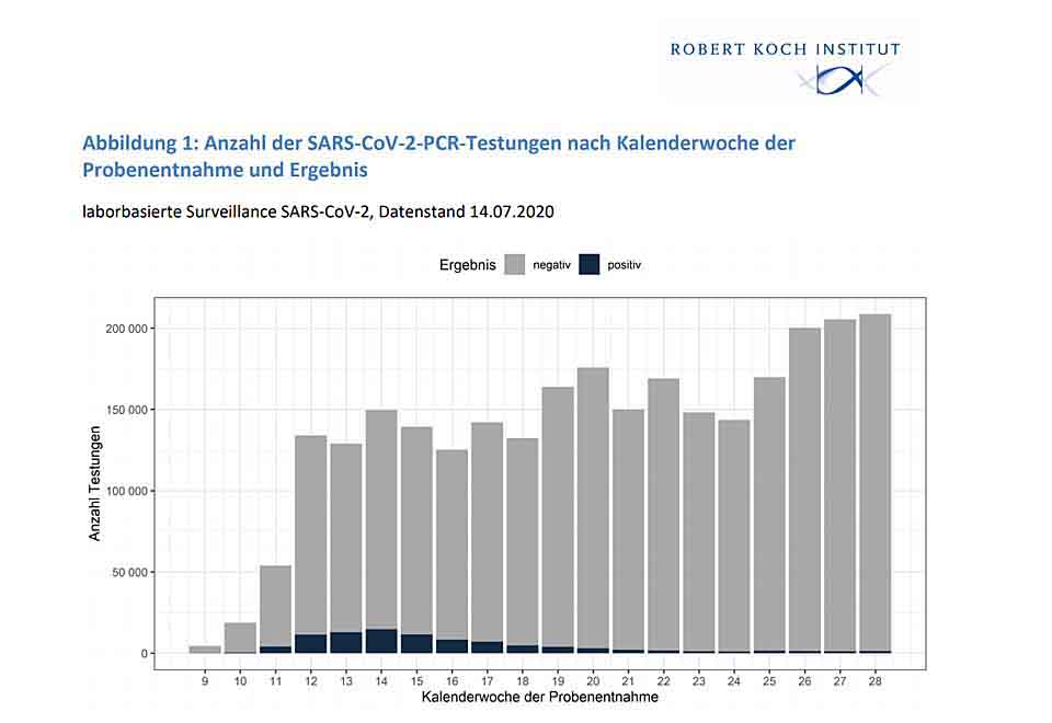 1 - Kalenderwochen - Gezielte Testungen im Verhältnis zu den Treffern