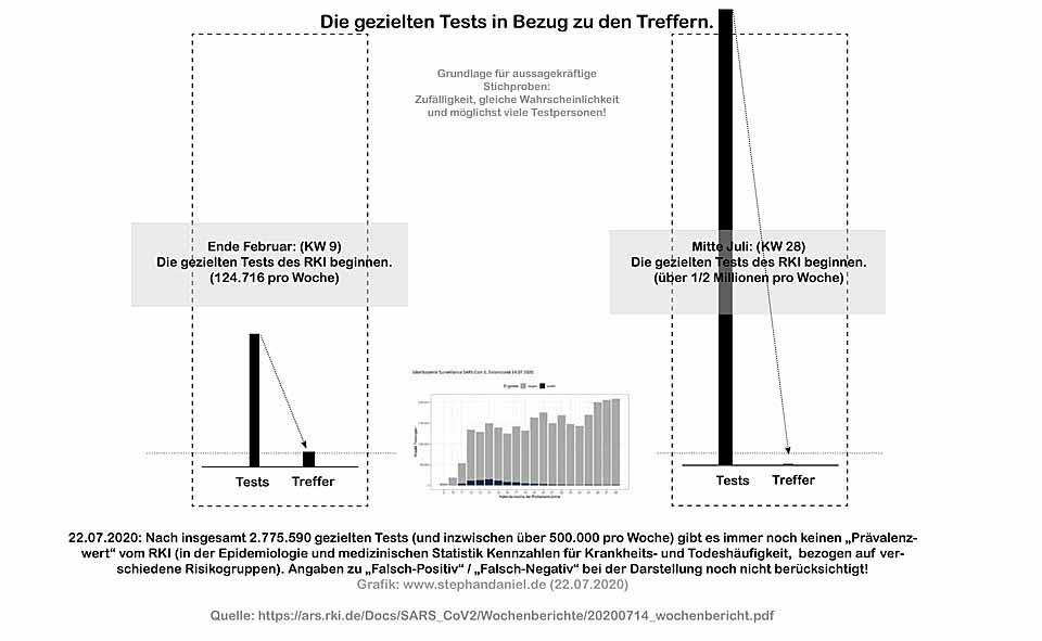 Halbjahr - Gezielte Testungen im Verhältnis zu den Treffern