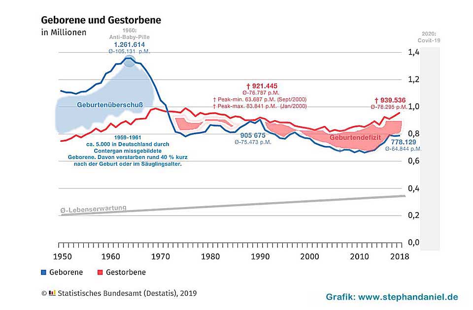 Sterbefaelle / Lebenserwartung | Geburtenübberschuss und -defizit | Die Pille und Contergan